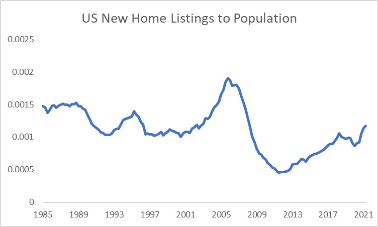 U.S. new home listings