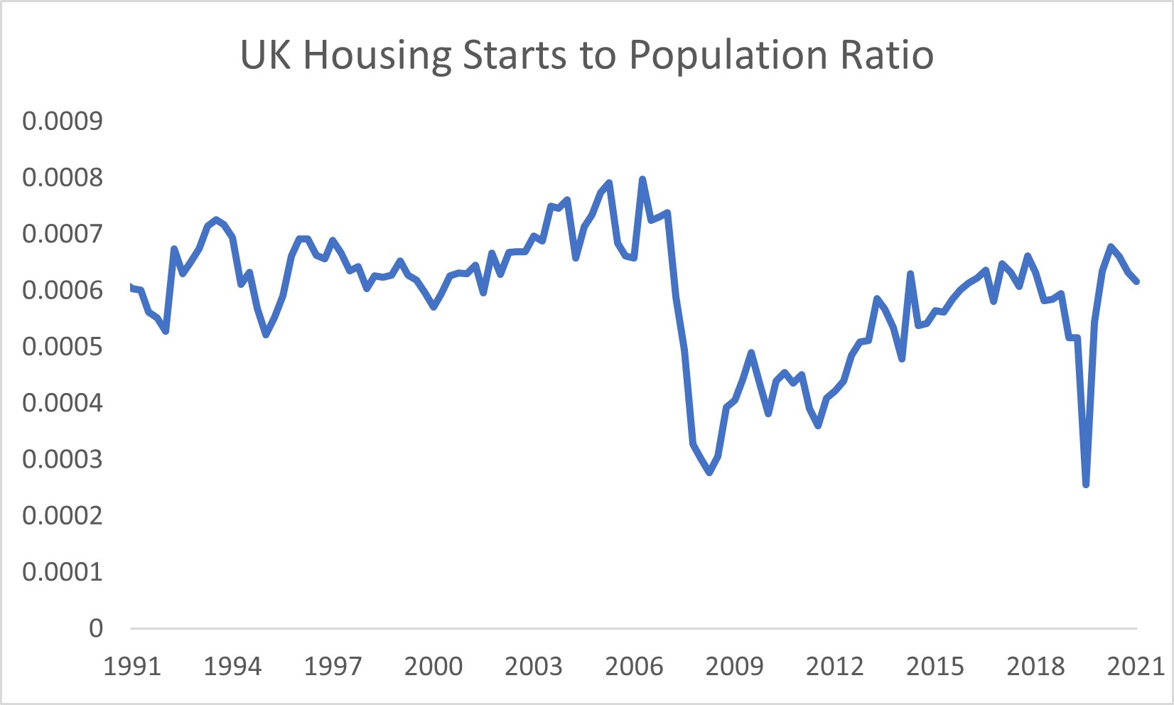 UK housing starts