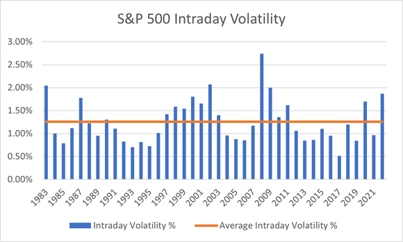 SP 500 volatility