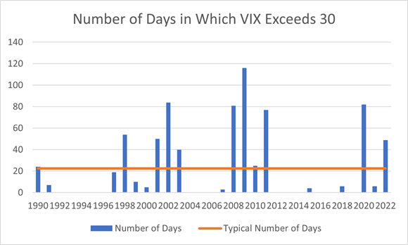 VIX by day