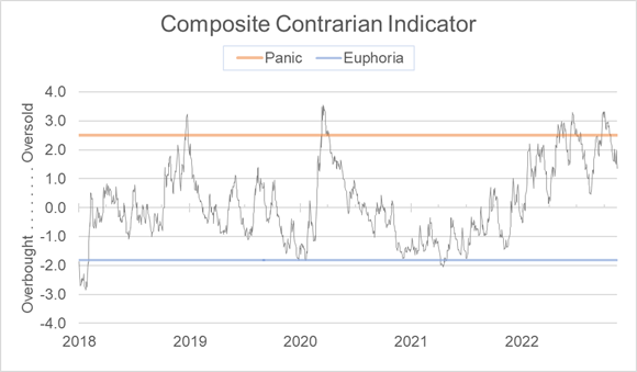 Composite contrarian indicator