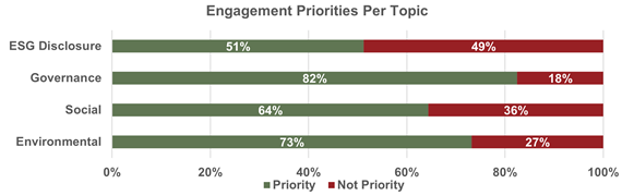 Engagement priorities per topic