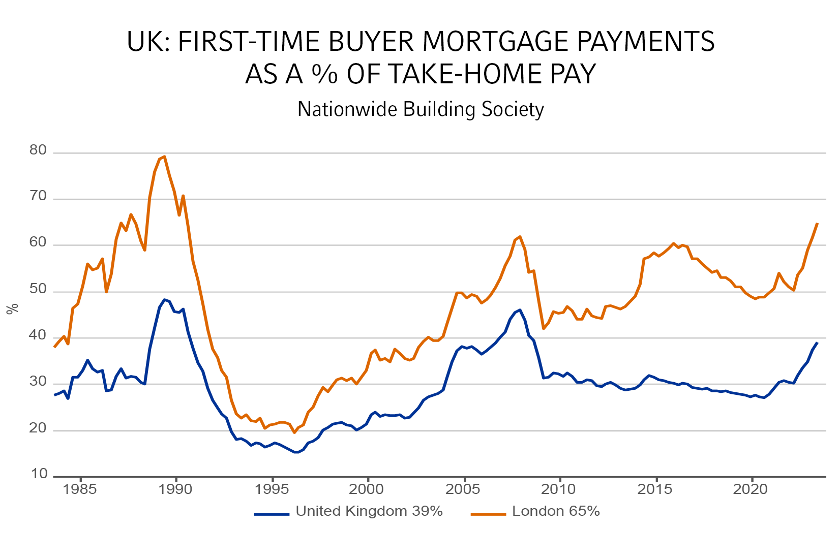 Line chart showing UK first-time buyer mortgage payments as a % of their take-home pay
