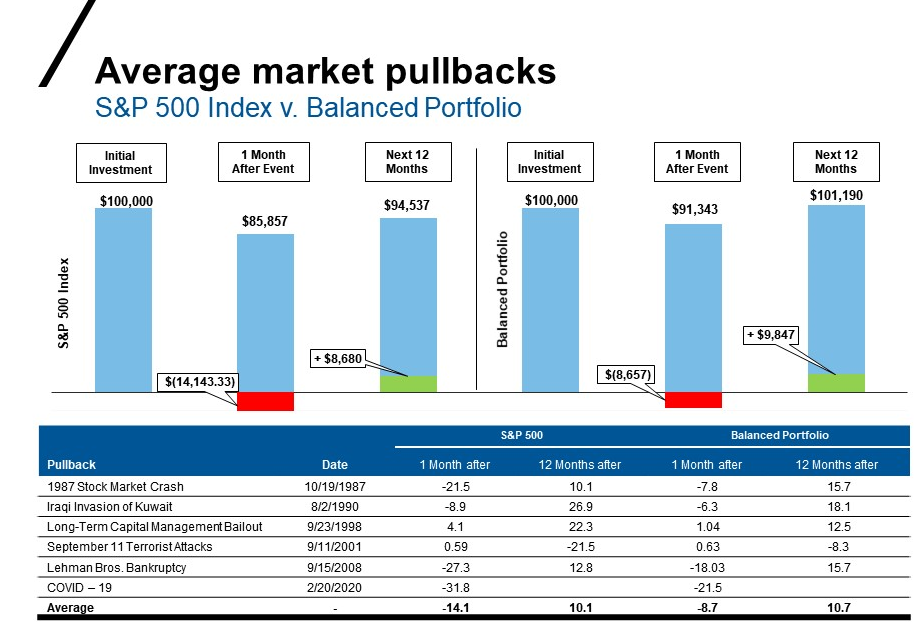 Average market pullbacks