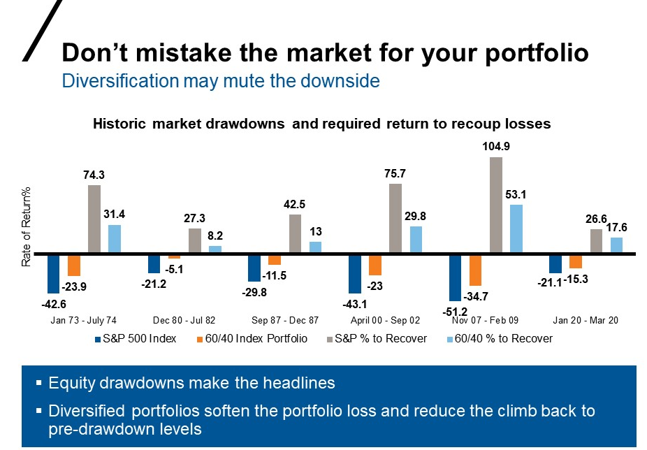 Markets vs portfolios