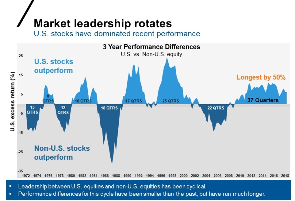 Rotation of market leadership