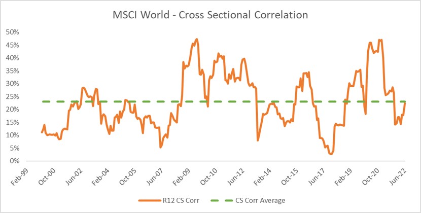 MSCI World cross-sectional correlation
