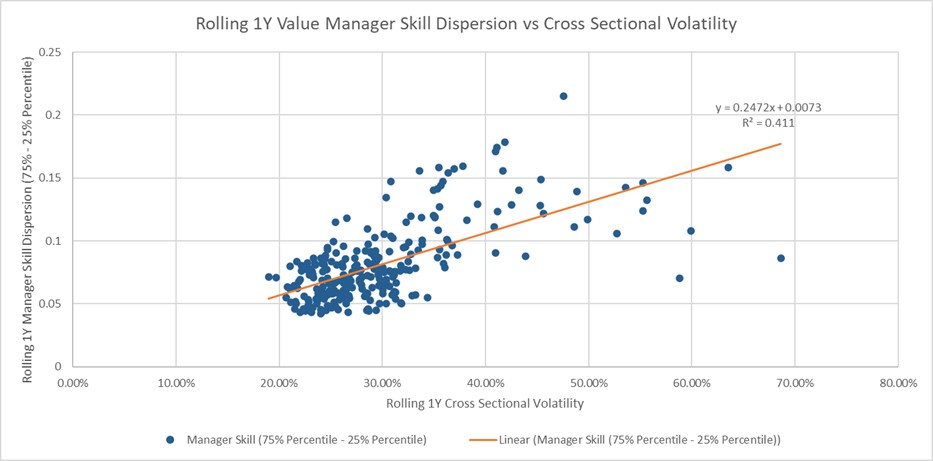 Value manager cross sectional volatility