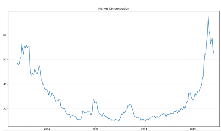 Market concentration 2014-present