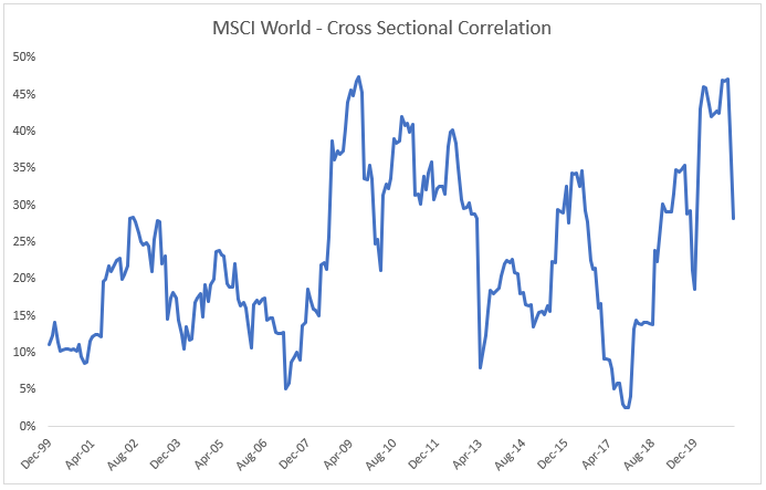 Cross sectional correlation