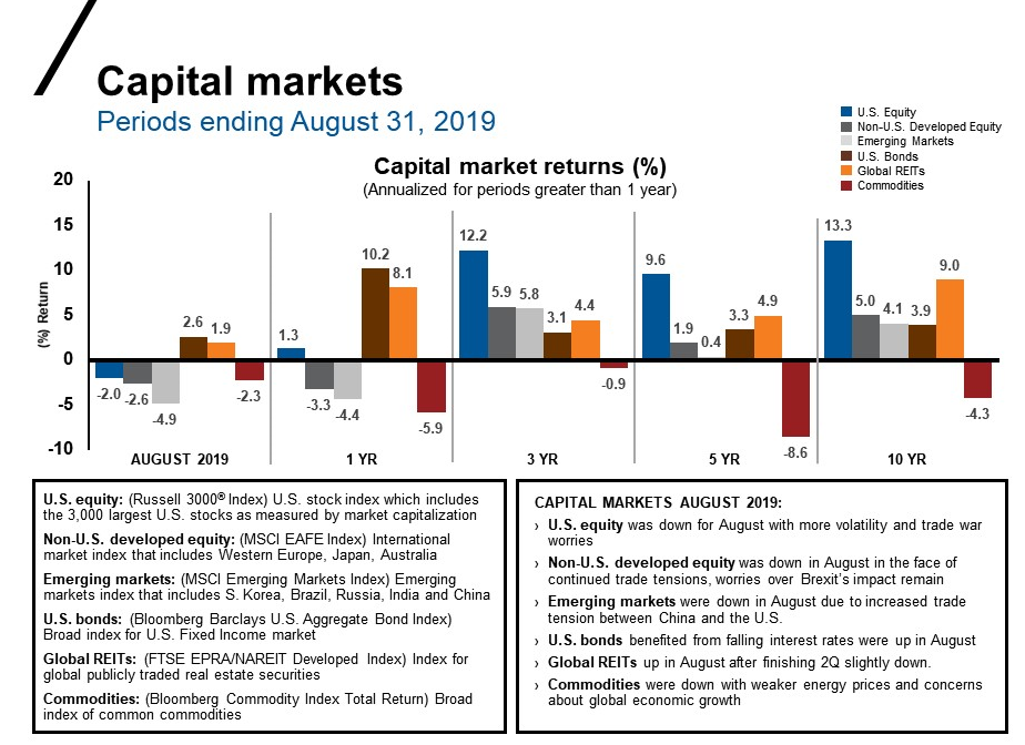 Capital markets graph