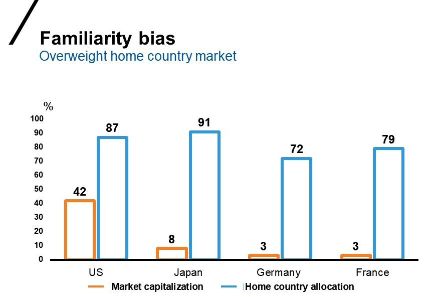Chart of familiarity bias