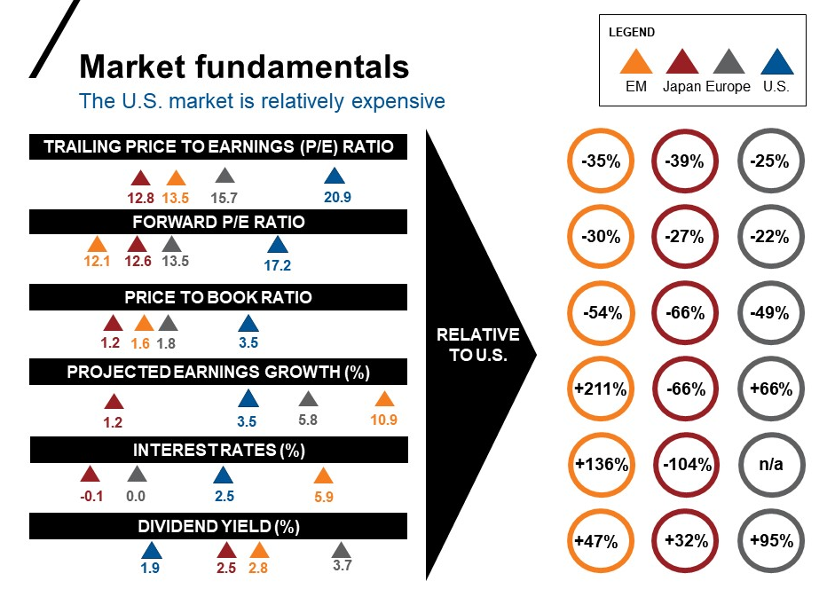 Chart of market fundamentals