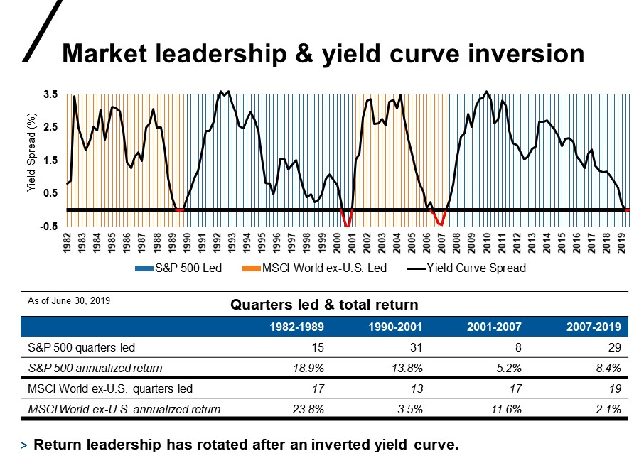 Chart of market leadership and yield curve inversion