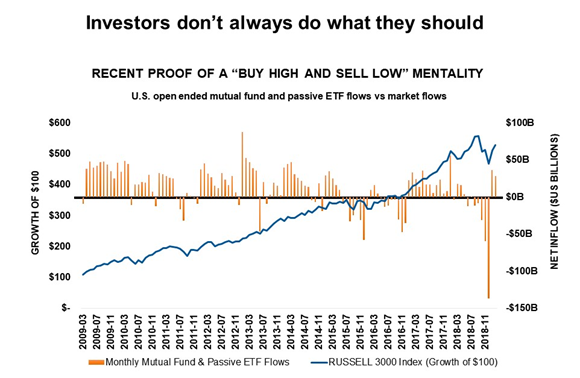 Buy high sell low mentality chart
