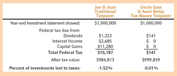 Investments lost to taxes