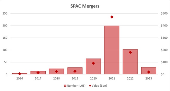 SPAC mergers