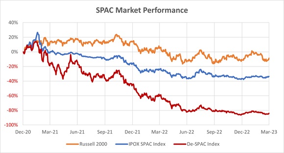 SPAC market performance
