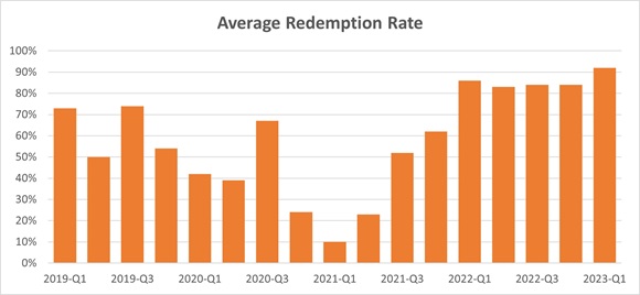Average redemption rate