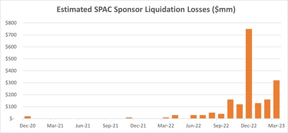 Estimated SPAC sponsor liquidation losses