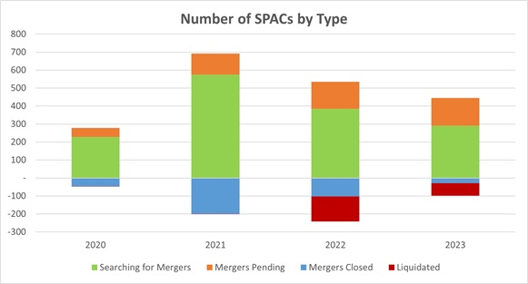 Number of SPACs by type