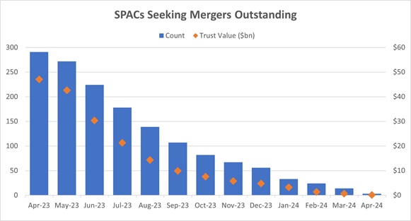 SPACs seeking mergers outstanding