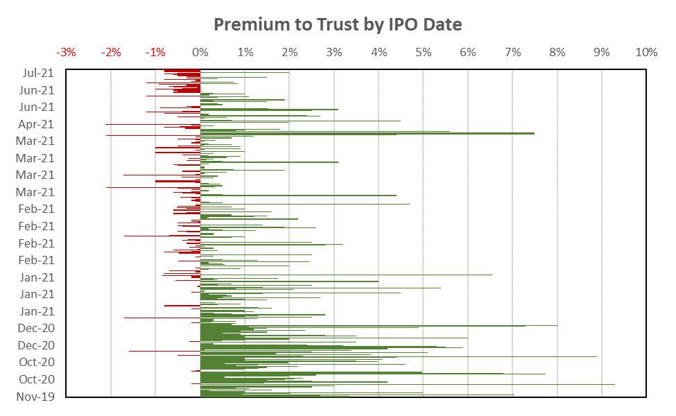 SPAC: Premium to trust