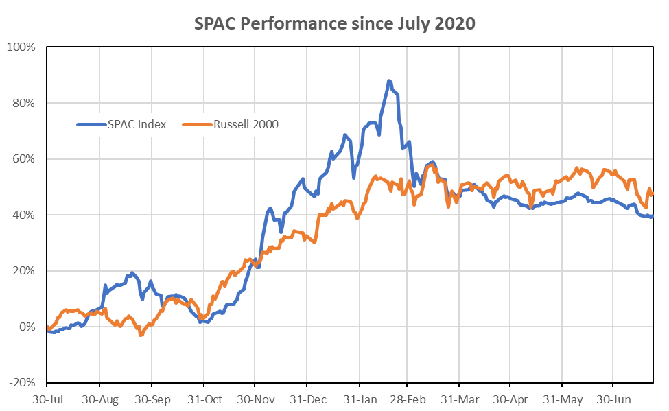 SPAC performance
