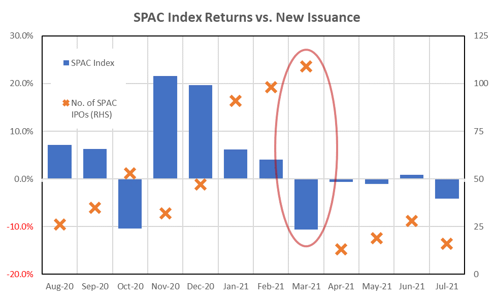 SPAC index returns