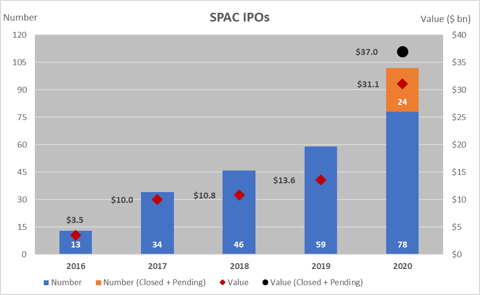 SPAC growth