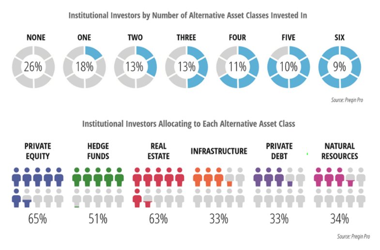Alternative asset classes