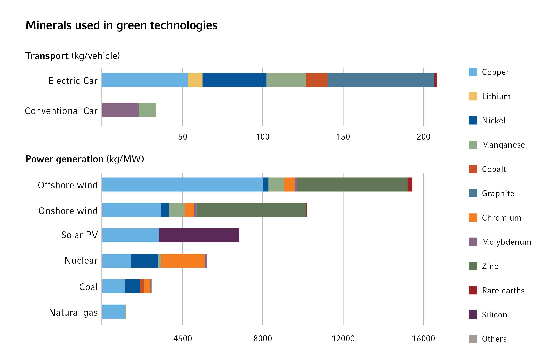 Minerals used in green technologies