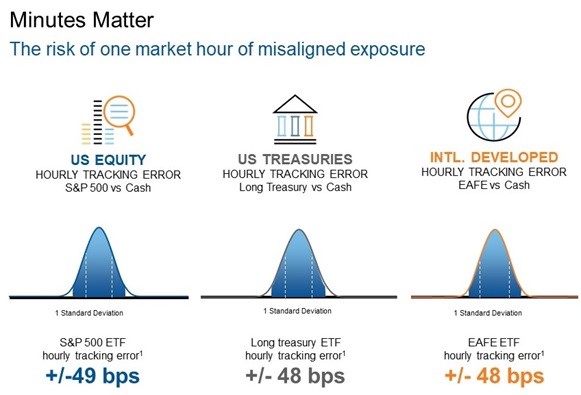 The cost of one hour of misaligned market exposure