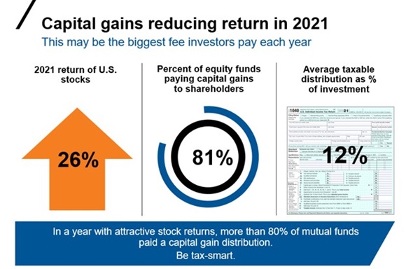 Capital gains 2021