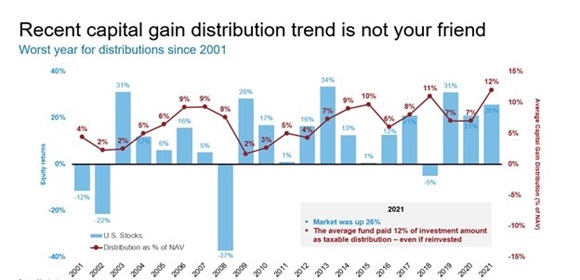 Capital gain distribution