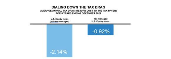 Dialing down the tax drag