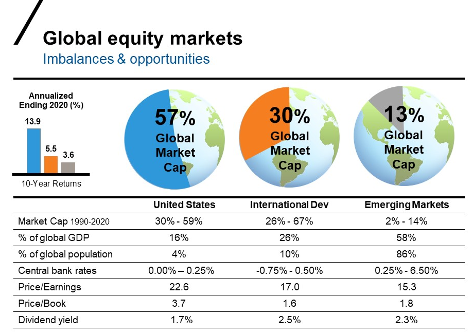 Global equity markets