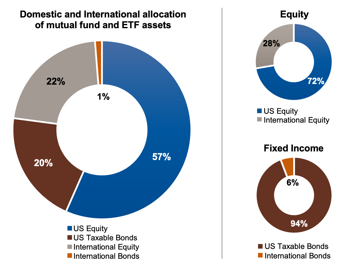 ETF allocation