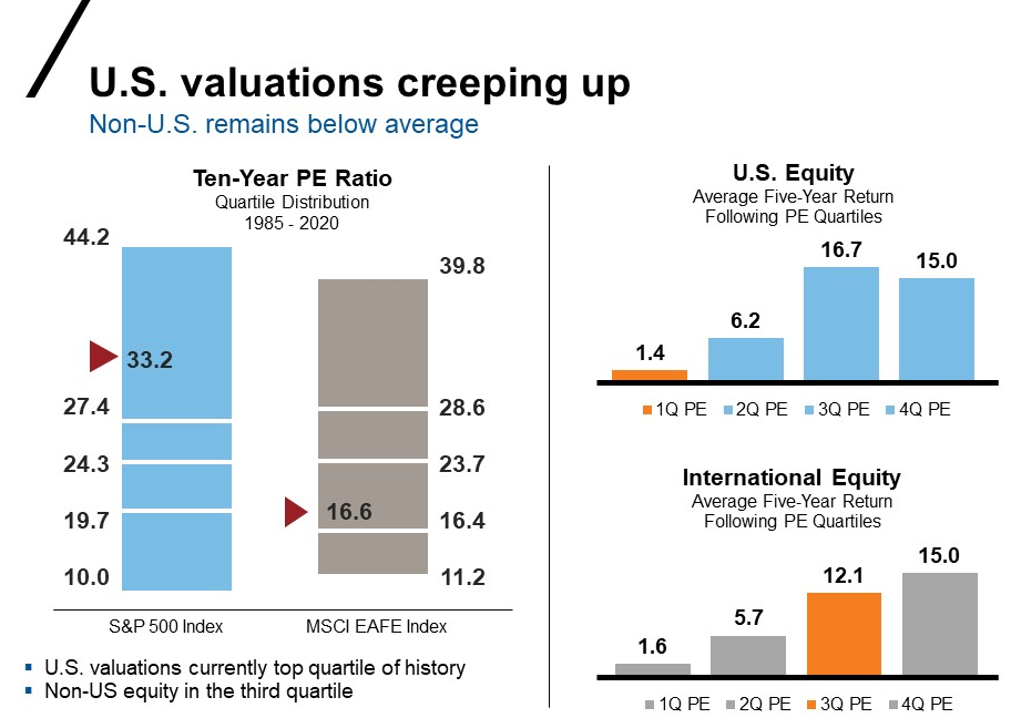 Valuations rising