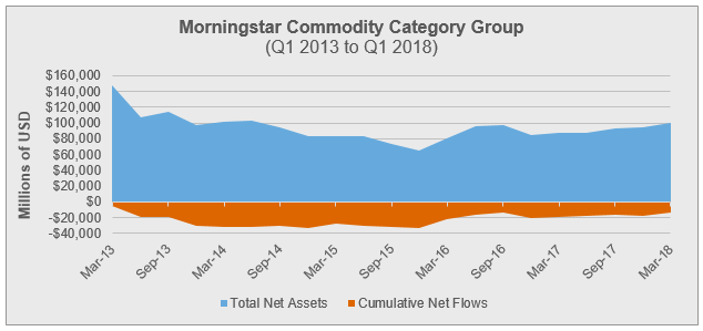Source: Morningstar Direct, March 31, 2018. Morningstar Commodity Category Group = US Fund Commodities Agriculture, US Fund Commodities Broad Basket, US Fund Commodities Energy, US Fund Commodities Industrial, and US Fund Commodities Precious Metals.