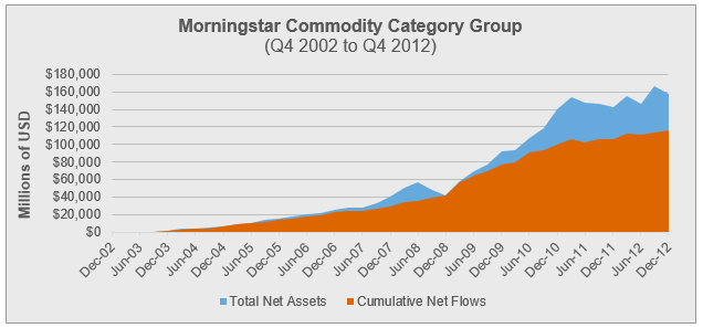 Source: Morningstar Direct, March 31st, 2018. Morningstar Commodity Category Group = US Fund Commodities Agriculture, US Fund Commodities Broad Basket, US Fund Commodities Energy, US Fund Commodities Industrial, and US Fund Commodities Precious Metals.