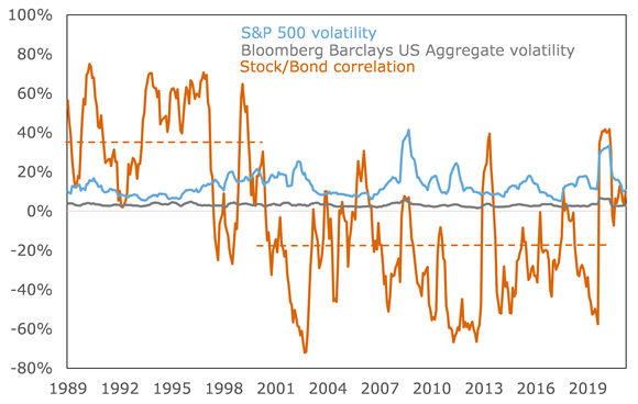 Stock returns vs bond returns, 1989-2021