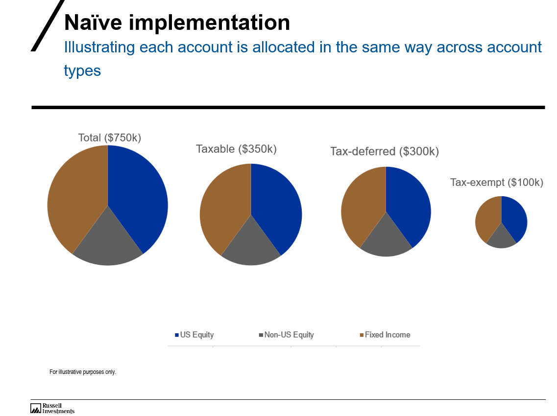 Chart of naive implementation