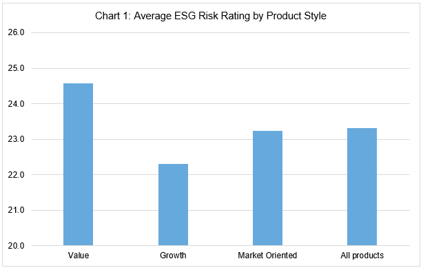 ESG risk rating by score