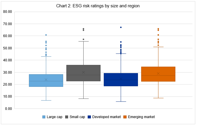 Risk ratings by size and region