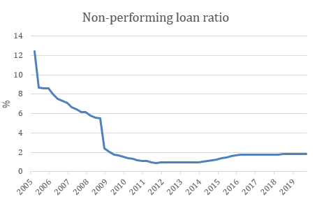 Non performing loan ratio