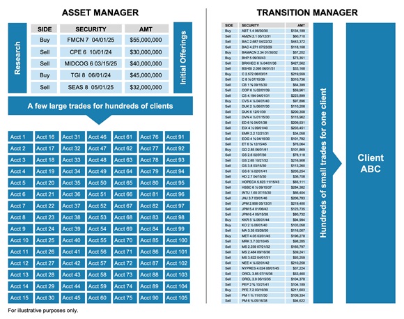 Asset manager vs transition manager