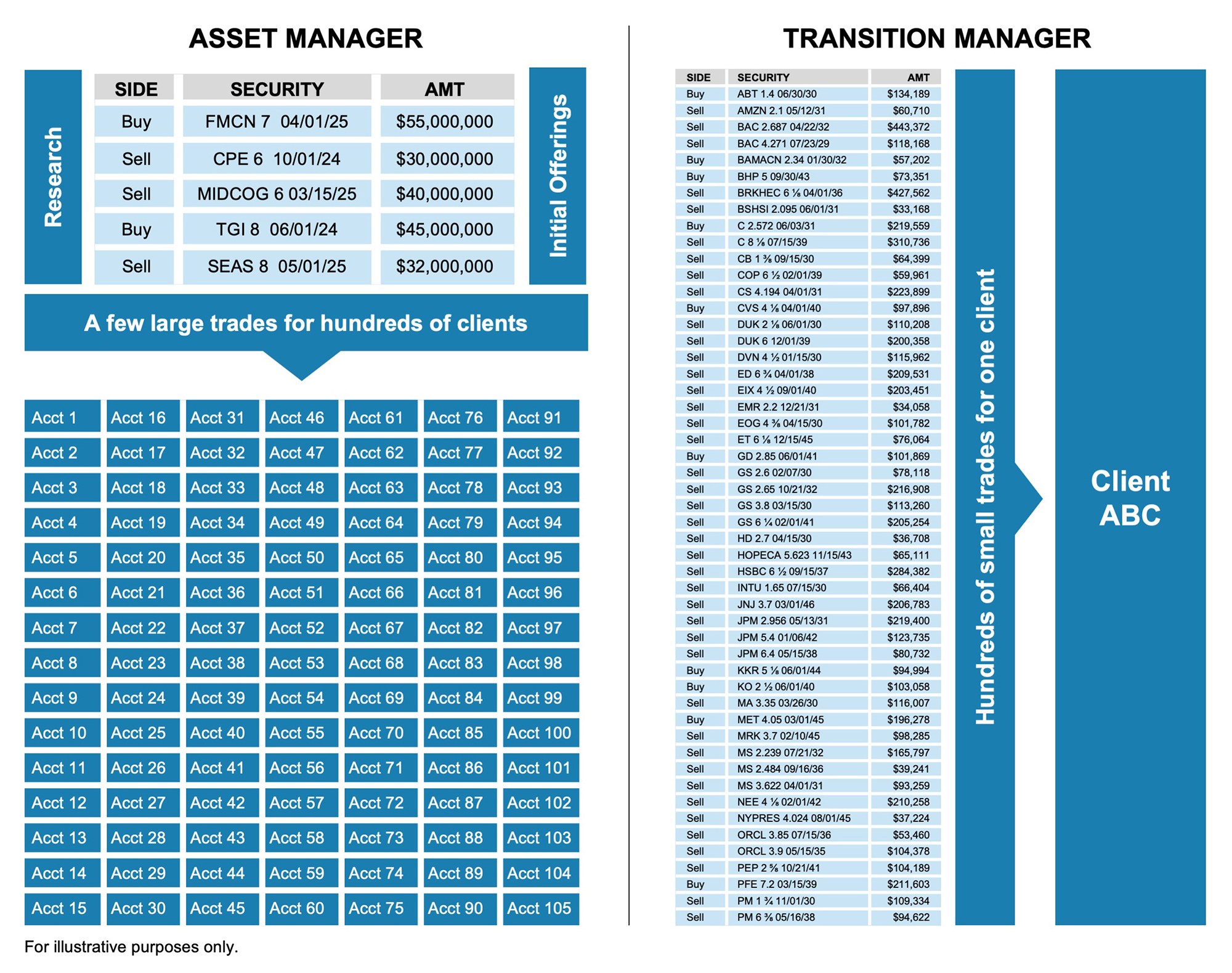 Asset manager vs transition manager