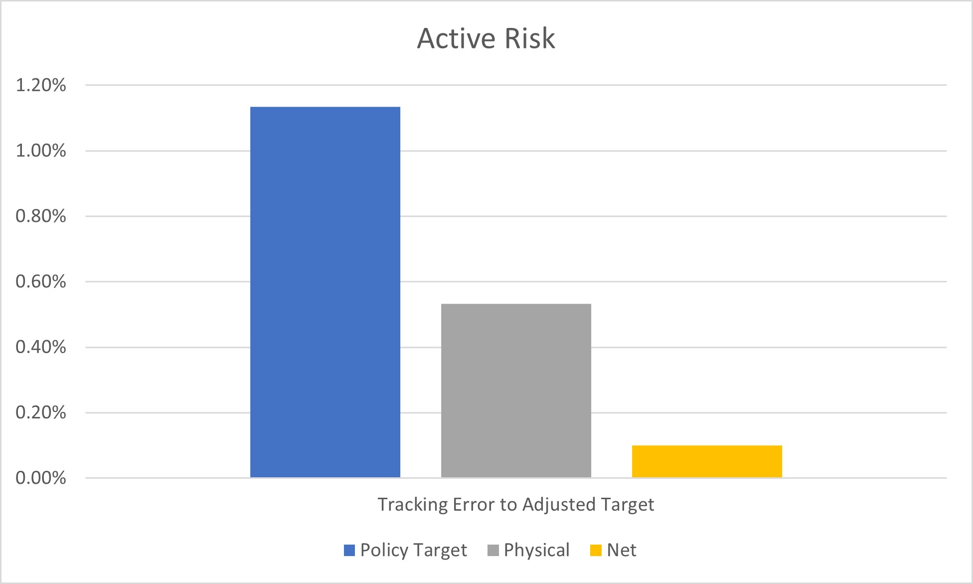 Active risk