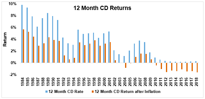 Chart of 12-month CD returns